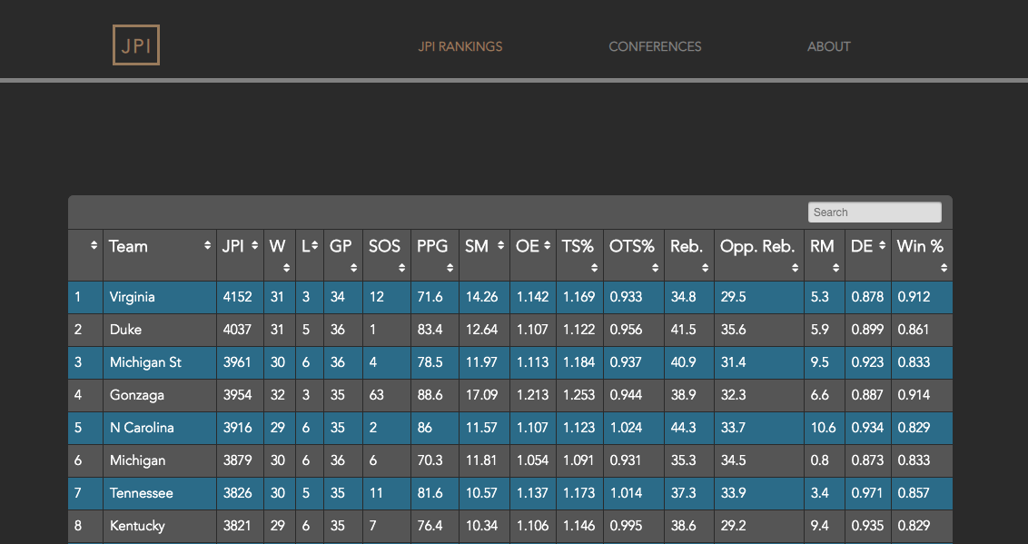 JPI NCAA Index